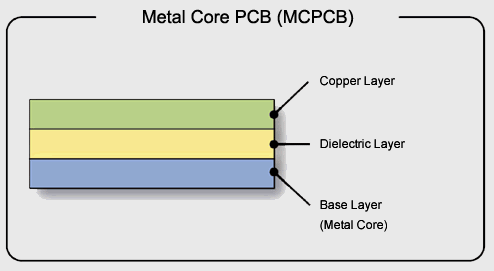 Metal Core PCB MCPCB Aluminum PCB Manufacturing Process